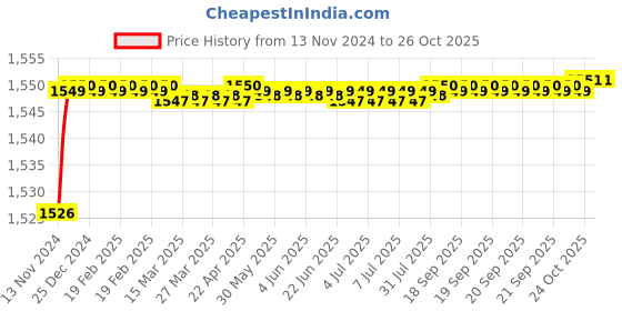 moglix.com RADILITE 1 Sqmm Two Core FR-LSH PVC Insulated Copper Flexible Cable, Length: 45 m radilite Price History Graph from 13 Nov 2024 to 26 Oct 2025