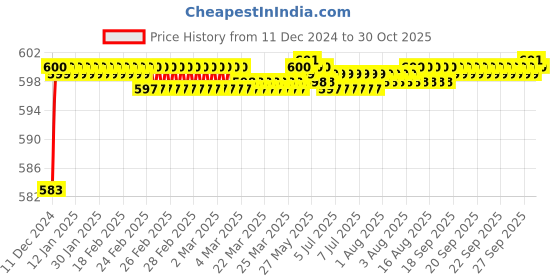 moglix.com RADILITE 1 Sqmm Yellow HRFR Multistrand PVC Insulated Housing Wire, Length: 45 m radilite Price History Graph from 11 Dec 2024 to 30 Oct 2025