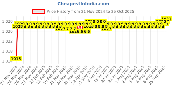 moglix.com RADILITE 1 Sqmm Yellow Single Core HRFR Multistrand PVC Insulated Housing Wire, RAD 002, Length: 90 m radilite Price History Graph from 21 Nov 2024 to 25 Oct 2025