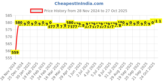 moglix.com RADILITE 1 Sqmm Yellow Single Core HRFR Multistrand PVC Insulated Housing Wire, RAD 002B, Length: 45 m radilite Price History Graph from 28 Nov 2024 to 26 Oct 2025