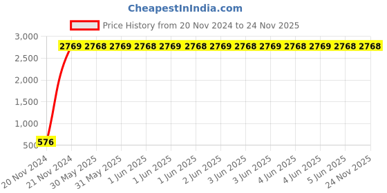 moglix.com Radilite 10 Sqmm Aluminium Conductor Twin Flat Cable, RAD039, Length: 90 m radilite Price History Graph from 20 Nov 2024 to 23 Nov 2025