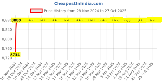 moglix.com RADILITE 10 Sqmm Black Single Core Multistrand PVC Insulated Housing Wire, RAD 008, Length: 90 m radilite Price History Graph from 28 Nov 2024 to 27 Oct 2025