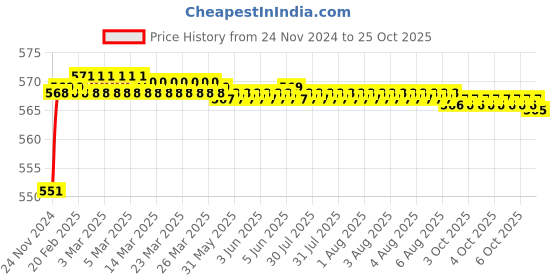 moglix.com RADILITE 14/76 White Two Core Twisted Copper Flexible Wire, RAD016, Length: 90 m radilite Price History Graph from 24 Nov 2024 to 25 Oct 2025