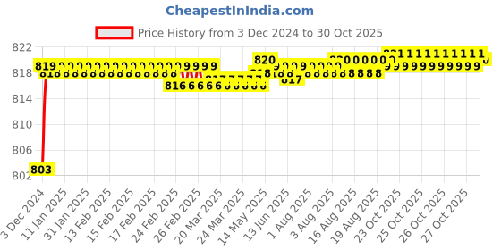 moglix.com RADILITE 1.5 Sqmm Black Single Core HRFR Multistrand PVC Insulated Housing Wire, RAD 003B, Length: 45 m radilite Price History Graph from 3 Dec 2024 to 30 Oct 2025