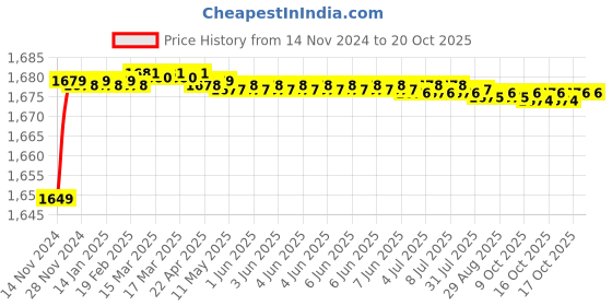 moglix.com RADILITE 1.5 Sqmm Blue HRFR Multistrand PVC Insulated Housing Wire, Length: 90 m radilite Price History Graph from 14 Nov 2024 to 19 Oct 2025