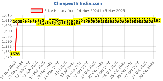 moglix.com RADILITE 1.5 Sqmm Blue Single Core HRFR Multistrand PVC Insulated Housing Wire, RAD 003, Length: 90 m radilite Price History Graph from 14 Nov 2024 to 3 Nov 2025
