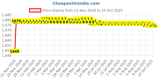 moglix.com RADILITE 1.5 Sqmm Red HRFR Multistrand PVC Insulated Housing Wire, Length: 90 m radilite Price History Graph from 21 Nov 2024 to 25 Oct 2025