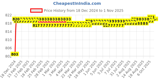 moglix.com RADILITE 1.5 Sqmm Red Single Core HRFR Multistrand PVC Insulated Housing Wire, RAD 003B, Length: 45 m radilite Price History Graph from 18 Dec 2024 to 31 Oct 2025