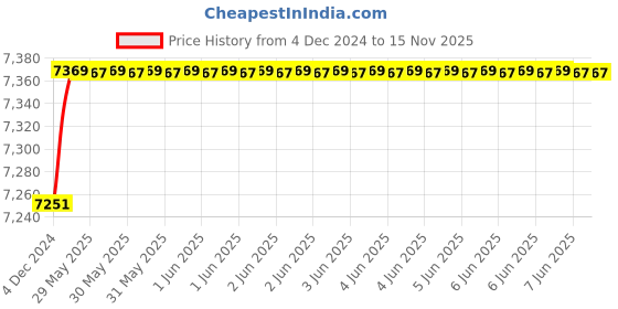 moglix.com RADILITE 1.5 Sqmm Red Single Core HRFR Multistrand PVC Insulated Housing Wire, RAD 003C, Length: 450 m radilite Price History Graph from 4 Dec 2024 to 15 Nov 2025