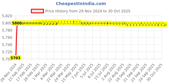 moglix.com Radilite 1.5 Sqmm Three Core Copper PVC Insulated Flat Submersible Cable, RAD027, Length: 100 m radilite Price History Graph from 29 Nov 2024 to 30 Oct 2025