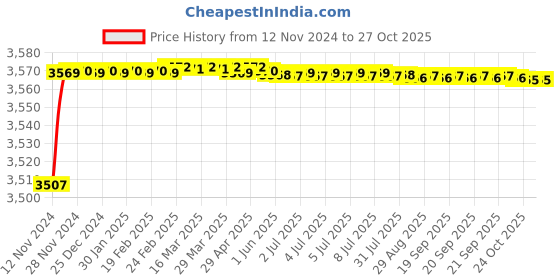 moglix.com RADILITE 1.5 Sqmm Three Core FR-LSH PVC Copper Flat Submersible Cable, Length: 50 m radilite Price History Graph from 12 Nov 2024 to 26 Oct 2025