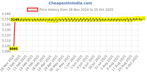 moglix.com RADILITE 1.5 Sqmm Three Core FR-LSH PVC Copper Flexible Cable, Length: 45 m radilite Price History Graph from 28 Nov 2024 to 25 Oct 2025