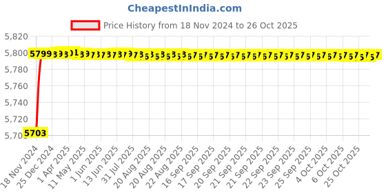 moglix.com RADILITE 1.5 Sqmm Three Core FR-LSH PVC Insulated Copper Flat Submersible Cable, Length: 100 m radilite Price History Graph from 18 Nov 2024 to 26 Oct 2025
