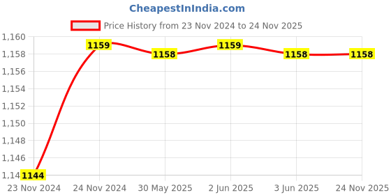moglix.com RADILITE 1.5 Sqmm Three Core FR-LSH PVC Insulated Copper Flexible Cable, Length: 15 m radilite Price History Graph from 23 Nov 2024 to 24 Nov 2025