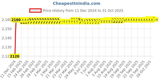 moglix.com RADILITE 1.5 Sqmm Three Core FR-LSH PVC Insulated Copper Flexible Cable, Length: 30 m radilite Price History Graph from 11 Dec 2024 to 31 Oct 2025