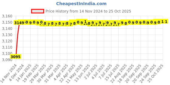 moglix.com RADILITE 1.5 Sqmm Three Core FR-LSH PVC Insulated Copper Flexible Cable, Length: 45 m radilite Price History Graph from 14 Nov 2024 to 25 Oct 2025