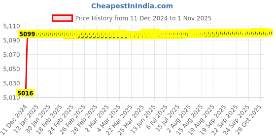 moglix.com RADILITE 1.5 Sqmm Three Core FR-LSH PVC Insulated Copper Flexible Cable, Length: 90 m radilite Price History Graph from 11 Dec 2024 to 1 Nov 2025