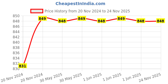 moglix.com RADILITE 1.5 Sqmm Two Core FR-LSH PVC Copper Flexible Cable, Length: 15 m radilite Price History Graph from 20 Nov 2024 to 24 Nov 2025