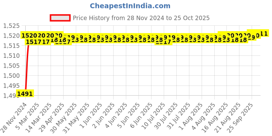 moglix.com RADILITE 1.5 Sqmm Two Core FR-LSH PVC Insulated Copper Flexible Cable, Length: 30 m radilite Price History Graph from 28 Nov 2024 to 25 Oct 2025