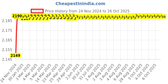 moglix.com RADILITE 1.5 Sqmm Two Core FR-LSH PVC Insulated Copper Flexible Cable, Length: 45 m radilite Price History Graph from 24 Nov 2024 to 26 Oct 2025
