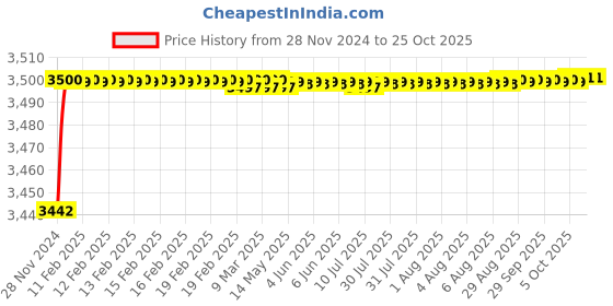 moglix.com RADILITE 1.5 Sqmm Two Core FR-LSH PVC Insulated Copper Flexible Cable, Length: 90 m radilite Price History Graph from 28 Nov 2024 to 25 Oct 2025