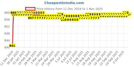 moglix.com RADILITE 1.5 Sqmm Yellow HRFR Multistrand PVC Insulated Housing Wire, Length: 45 m radilite Price History Graph from 11 Dec 2024 to 30 Oct 2025