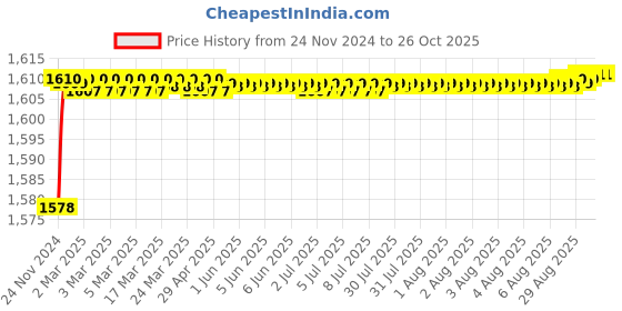 moglix.com RADILITE 1.5 Sqmm Yellow Single Core HRFR Multistrand PVC Insulated Housing Wire, RAD 003, Length: 90 m radilite Price History Graph from 24 Nov 2024 to 26 Oct 2025