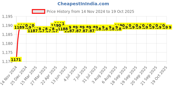 moglix.com RADILITE 23/40 Two Core White HRFR PVC Insulated Flat Wire, Length: 90 m radilite Price History Graph from 14 Nov 2024 to 19 Oct 2025