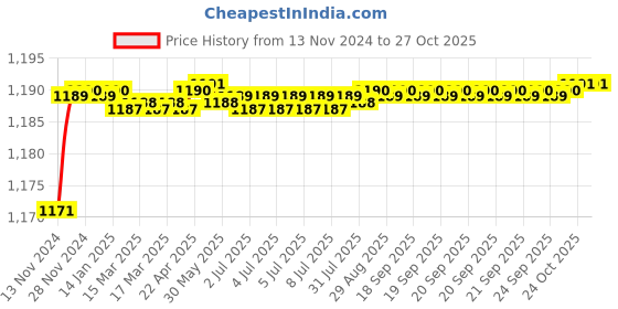 moglix.com RADILITE 23/40 White Two Core Flat Copper Wire, RAD015, Length: 90 m radilite Price History Graph from 13 Nov 2024 to 26 Oct 2025