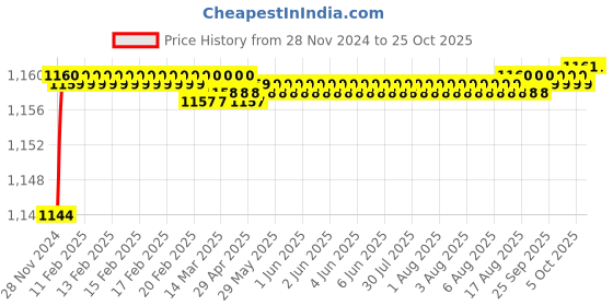 moglix.com Radilite 23/40 White Two Core Parallel Flat Copper Wire, RAD019, Length: 90 m radilite Price History Graph from 28 Nov 2024 to 25 Oct 2025