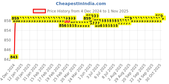 moglix.com RADILITE 23/76 Two Core PVC Insulated Twisted Copper Flexible Wire, Length: 90 m radilite Price History Graph from 4 Dec 2024 to 30 Oct 2025