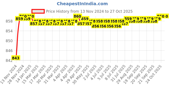 moglix.com RADILITE 23/76 White Two Core Twisted Copper Flexible Wire, RAD017, Length: 90 m radilite Price History Graph from 13 Nov 2024 to 26 Oct 2025