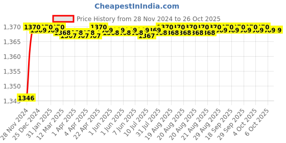 moglix.com RADILITE 2.5 Sqmm Black HRFR Multistrand PVC Insulated Housing Wire, Length: 45 m radilite Price History Graph from 28 Nov 2024 to 26 Oct 2025