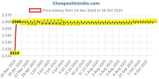 moglix.com RADILITE 2.5 Sqmm Black HRFR Multistrand PVC Insulated Housing Wire, Length: 90 m radilite Price History Graph from 24 Nov 2024 to 25 Oct 2025