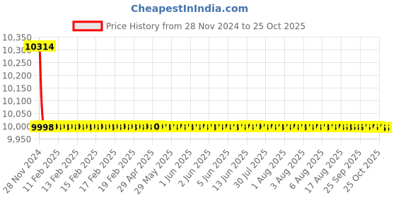 moglix.com RADILITE 2.5 Sqmm Four Core Copper Flexible Wire, RAD 012C, Length: 90 m radilite Price History Graph from 28 Nov 2024 to 25 Oct 2025