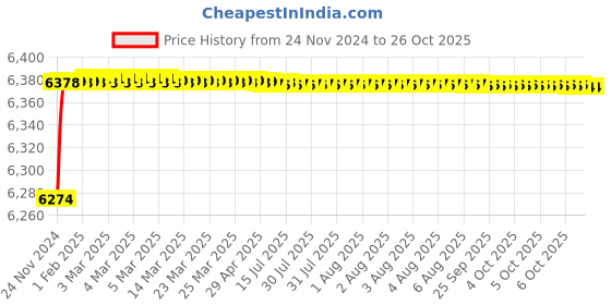 moglix.com RADILITE 2.5 Sqmm Four Core FR-LSH PVC Copper Flexible Cable, Length: 45 m radilite Price History Graph from 24 Nov 2024 to 25 Oct 2025