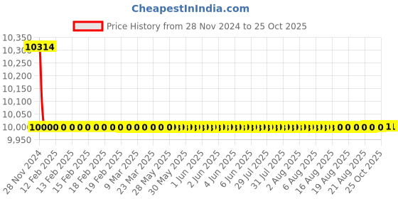 moglix.com RADILITE 2.5 Sqmm Four Core FR-LSH PVC Insulated Copper Flexible Cable, Length: 90 m radilite Price History Graph from 28 Nov 2024 to 25 Oct 2025