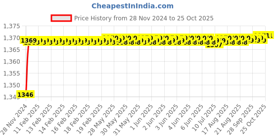 moglix.com RADILITE 2.5 Sqmm Red HRFR Multistrand PVC Insulated Housing Wire, Length: 45 m radilite Price History Graph from 28 Nov 2024 to 25 Oct 2025