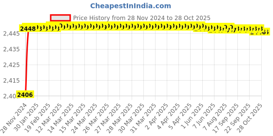 moglix.com RADILITE 2.5 Sqmm Red Single Core HRFR Multistrand PVC Insulated Housing Wire, RAD 005, Length: 90 m radilite Price History Graph from 28 Nov 2024 to 27 Oct 2025