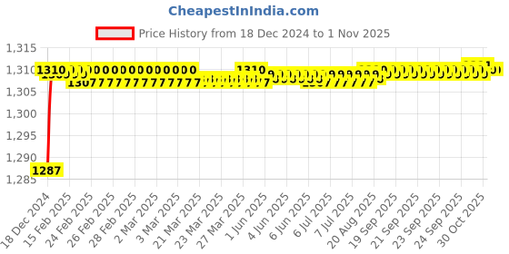 moglix.com RADILITE 2.5 Sqmm Red Single Core HRFR Multistrand PVC Insulated Housing Wire, RAD 005B, Length: 45 m radilite Price History Graph from 18 Dec 2024 to 31 Oct 2025