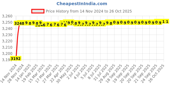 moglix.com RADILITE 2.5 Sqmm Three Core FR-LSH PVC Copper Flexible Cable, Length: 30 m radilite Price History Graph from 14 Nov 2024 to 26 Oct 2025
