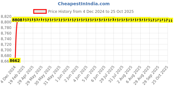 moglix.com RADILITE 2.5 Sqmm Three Core FR-LSH PVC Insulated Copper Flat Submersible Cable, Length: 100 m radilite Price History Graph from 4 Dec 2024 to 25 Oct 2025