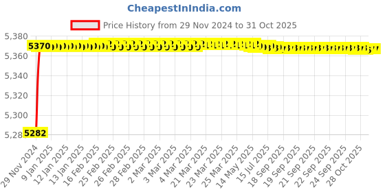 moglix.com RADILITE 2.5 Sqmm Three Core FR-LSH PVC Insulated Copper Flat Submersible Cable, Length: 50 m radilite Price History Graph from 29 Nov 2024 to 31 Oct 2025