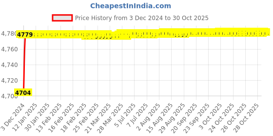 moglix.com RADILITE 2.5 Sqmm Three Core FR-LSH PVC Insulated Copper Flexible Cable, Length: 45 m radilite Price History Graph from 3 Dec 2024 to 30 Oct 2025