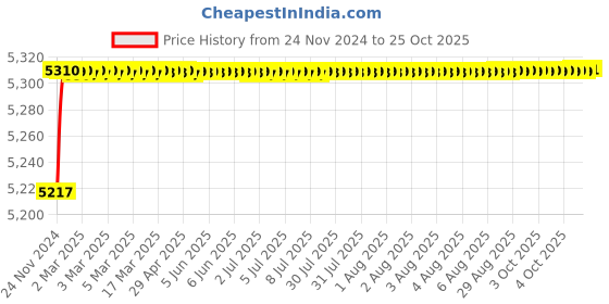 moglix.com RADILITE 2.5 Sqmm Two Core Copper Flexible Wire, RAD 012A, Length: 90 m radilite Price History Graph from 24 Nov 2024 to 25 Oct 2025