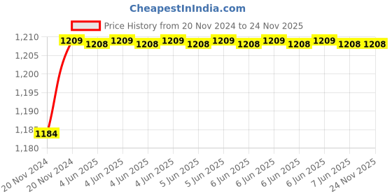 moglix.com RADILITE 2.5 Sqmm Two Core FR-LSH PVC Copper Flexible Cable, Length: 15 m radilite Price History Graph from 20 Nov 2024 to 23 Nov 2025