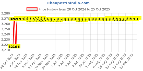 moglix.com RADILITE 2.5 Sqmm Two Core FR-LSH PVC Copper Flexible Cable, Length: 45 m radilite Price History Graph from 28 Oct 2024 to 25 Oct 2025