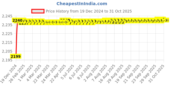 moglix.com RADILITE 2.5 Sqmm Two Core FR-LSH PVC Insulated Copper Flexible Cable, Length: 30 m radilite Price History Graph from 19 Dec 2024 to 30 Oct 2025