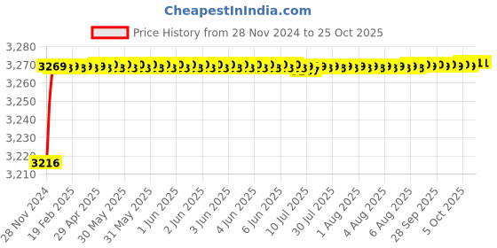 moglix.com RADILITE 2.5 Sqmm Two Core FR-LSH PVC Insulated Copper Flexible Cable, Length: 45 m radilite Price History Graph from 28 Nov 2024 to 25 Oct 2025
