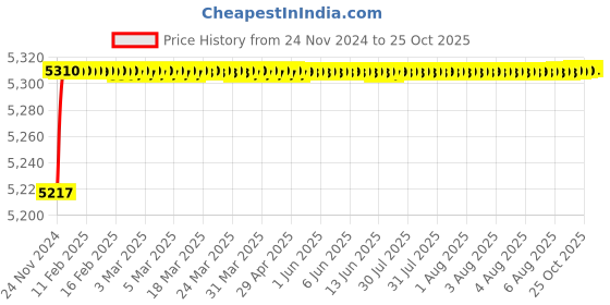 moglix.com RADILITE 2.5 Sqmm Two Core FR-LSH PVC Insulated Copper Flexible Cable, Length: 90 m radilite Price History Graph from 24 Nov 2024 to 25 Oct 2025